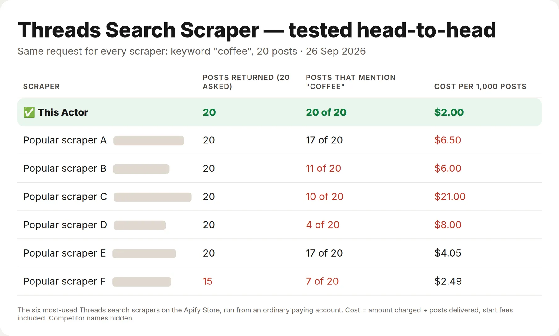 Threads Search Scraper tested against the six most-used Threads search scrapers: 20 of 20 posts mention the keyword, $2 per 1,000 posts