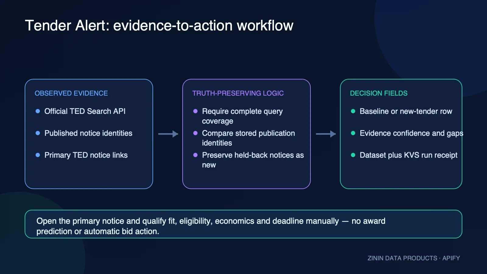 Tender Alert — Official EU TED Opportunity Watch: complete-source watch workflow