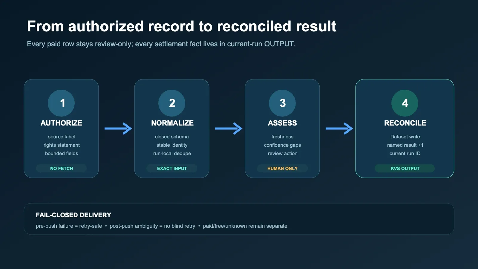 Authorized Professional Directory Intelligence: authorize, normalize, assess, and reconcile workflow