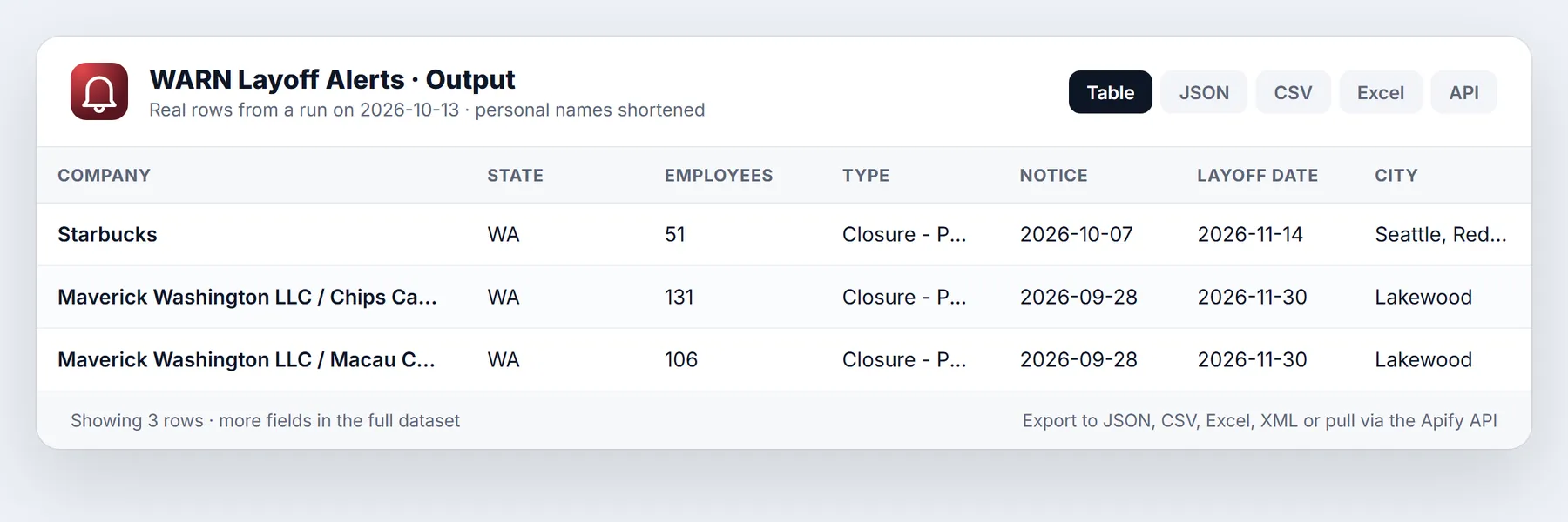 WARN Layoff Notices API sample output table from a real run
