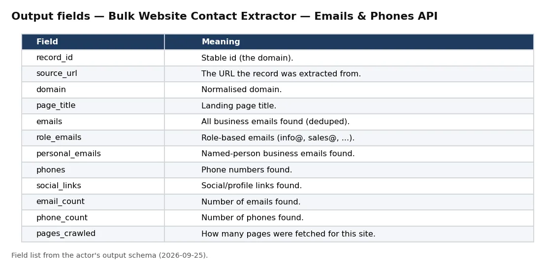 Sample output — Bulk Website Contact Extractor — Emails & Phones API