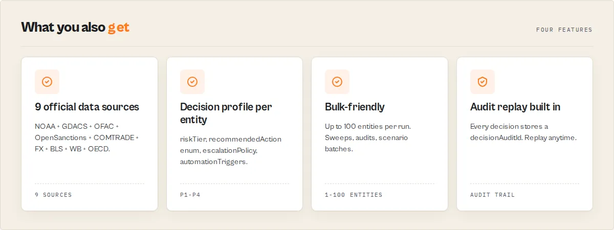 What you also get — 4 standout features: 9 data sources, decision profile per entity, bulk-friendly, audit replay built in