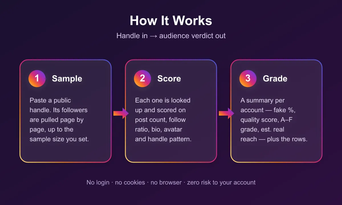 How the Instagram Fake Followers Checker works