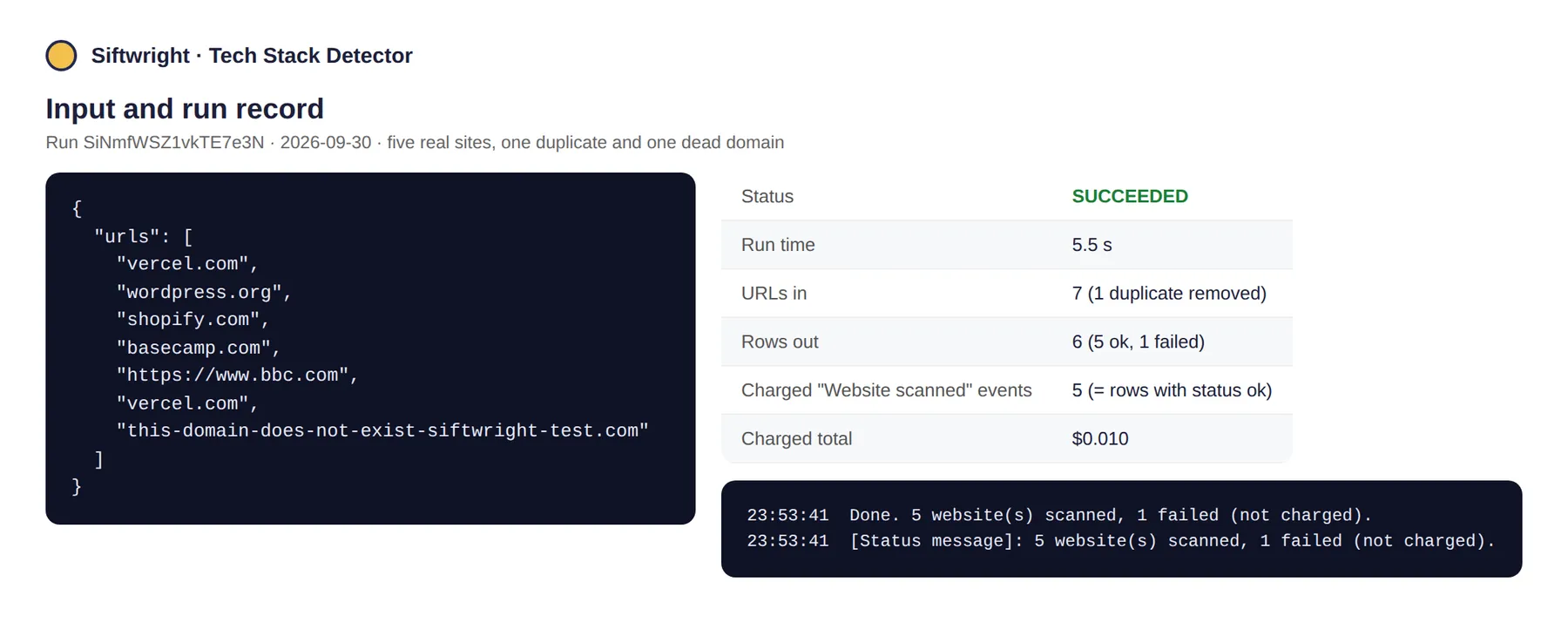 Input and run record from a real test run: 7 URLs in, 1 duplicate removed, 5 charged