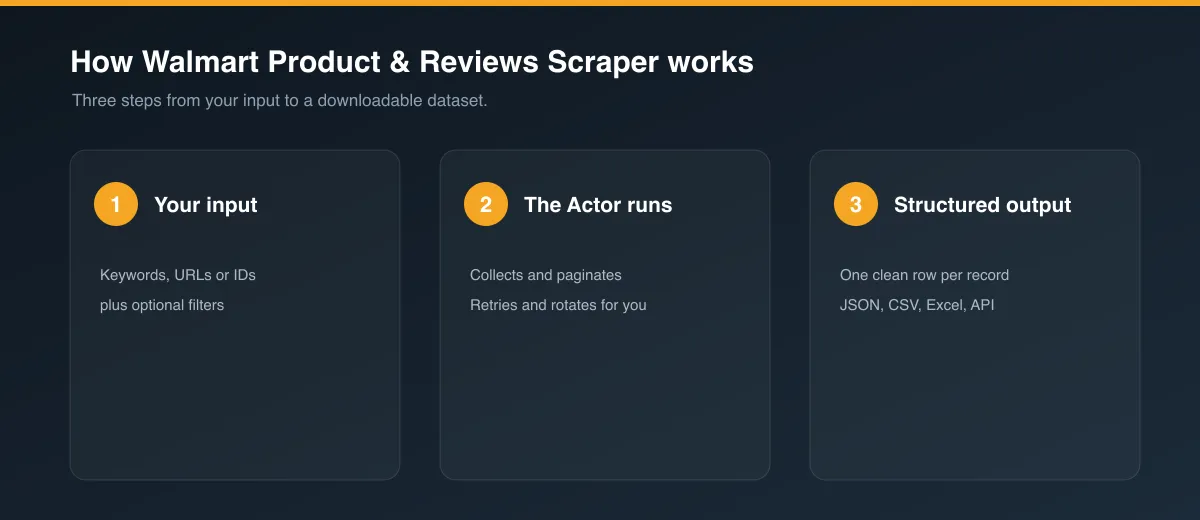 How Walmart Product & Reviews Scraper works