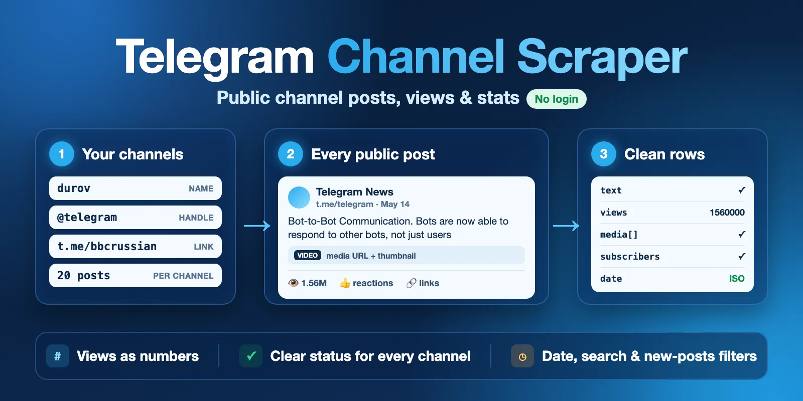 Telegram Channel Scraper: channel names, @handles or t.me links in; every public post with views, media and reactions out as clean rows. No login.