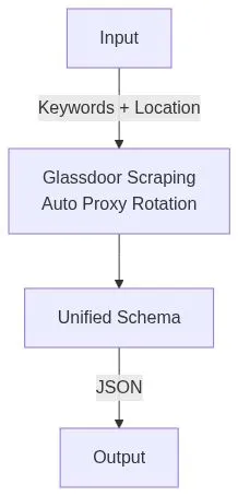 Glassdoor Job Data Scraper workflow: Input with keywords and location flows to Glassdoor Scraping with Auto Proxy Rotation, then to Unified Schema, and finally JSON Output