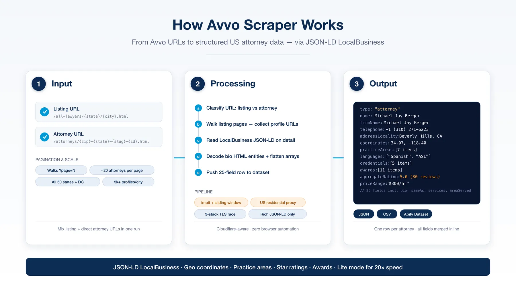 How Avvo Scraper works