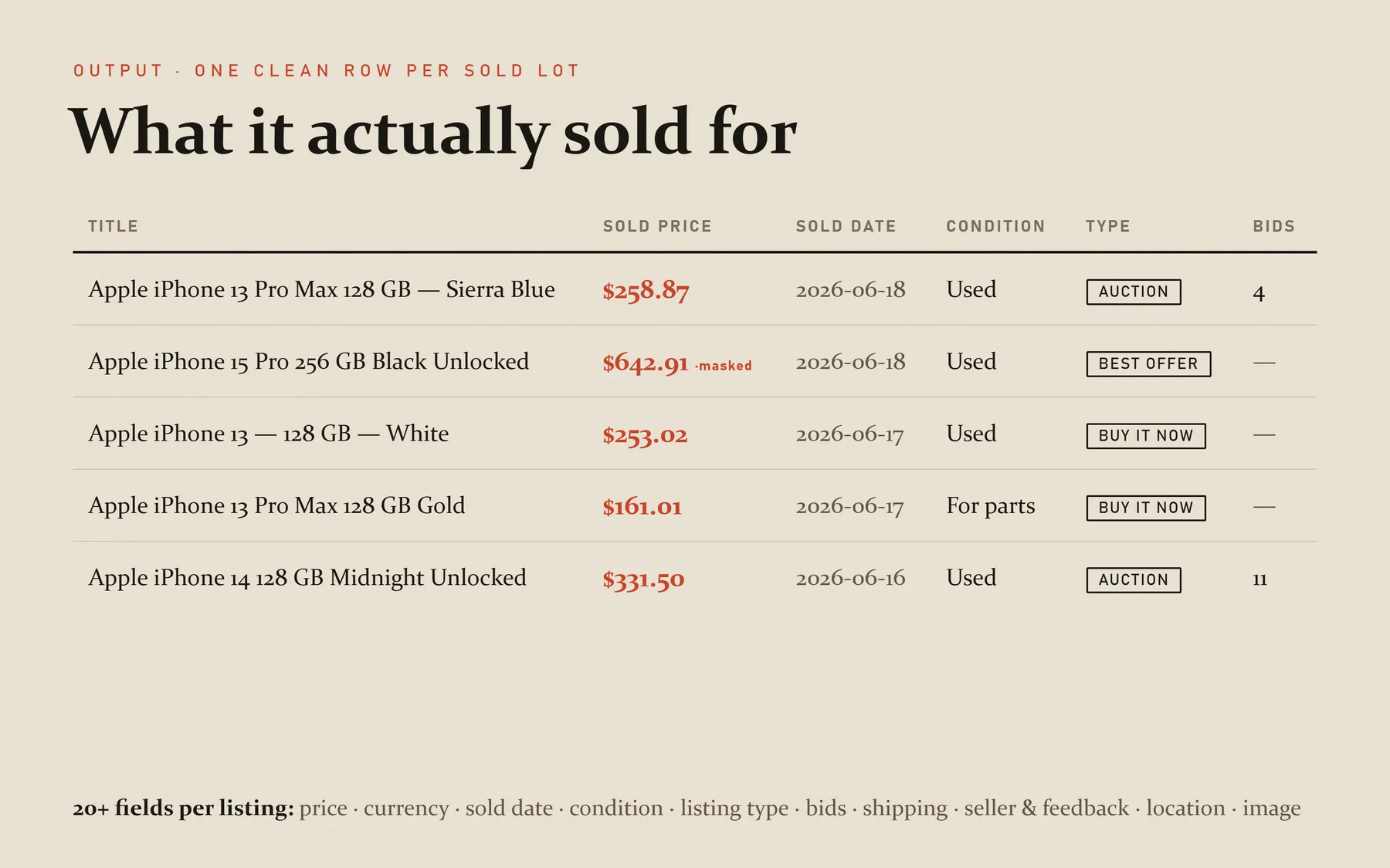 One clean row per sold lot: price, date, condition, listing type, bids