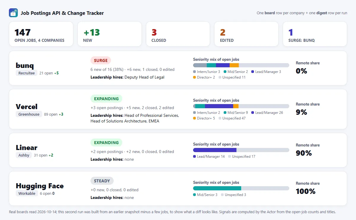 Hiring signals per company: surge, freeze, leadership hires and open roles in 7 and 30 days