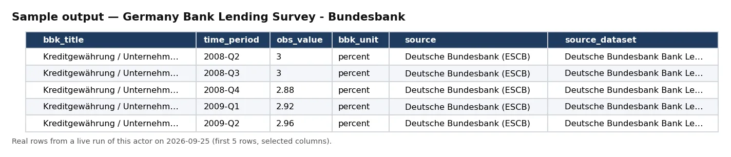 Sample output — Germany Bank Lending Survey - Bundesbank