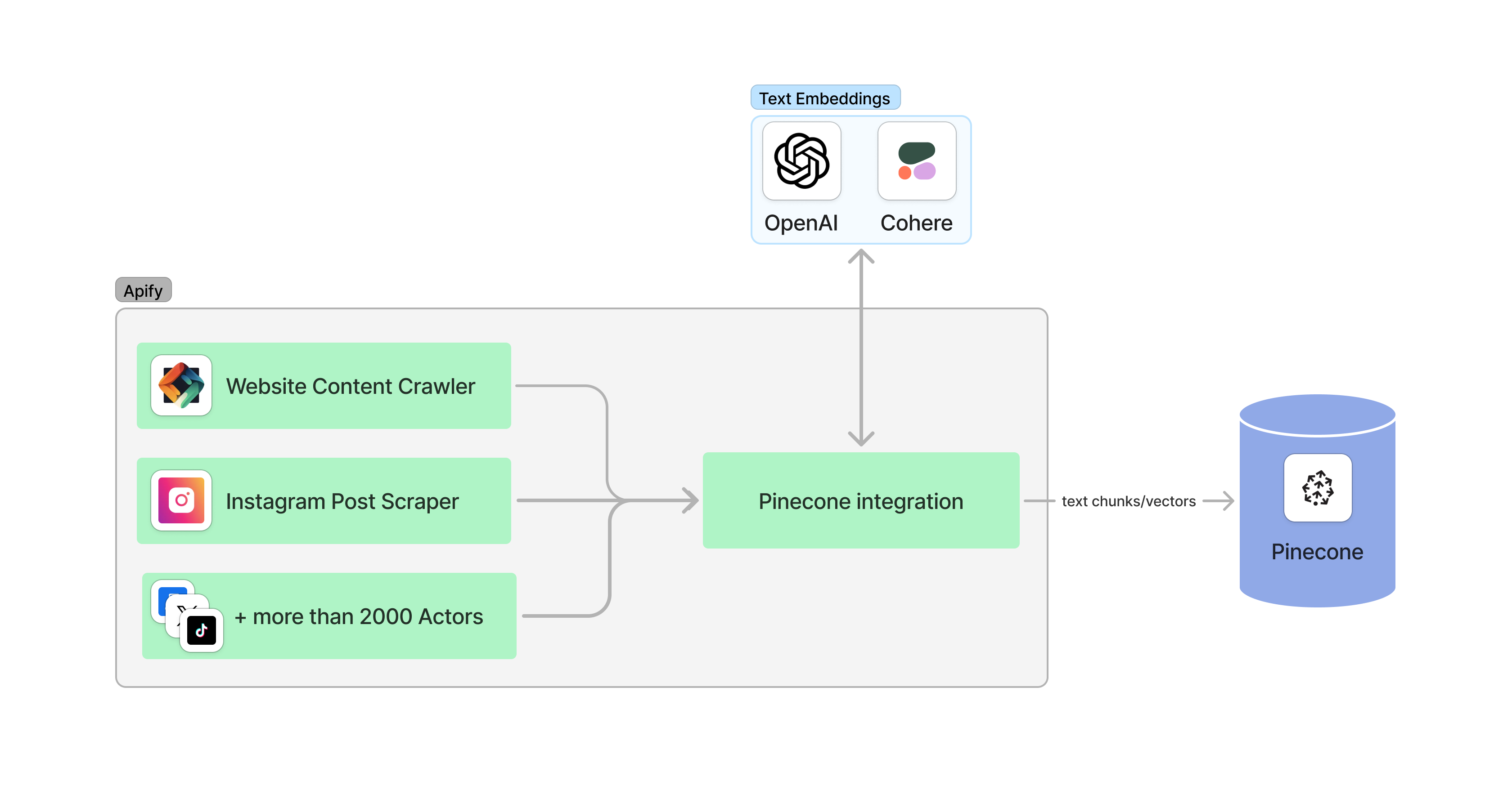 Apify-pinecone-integration