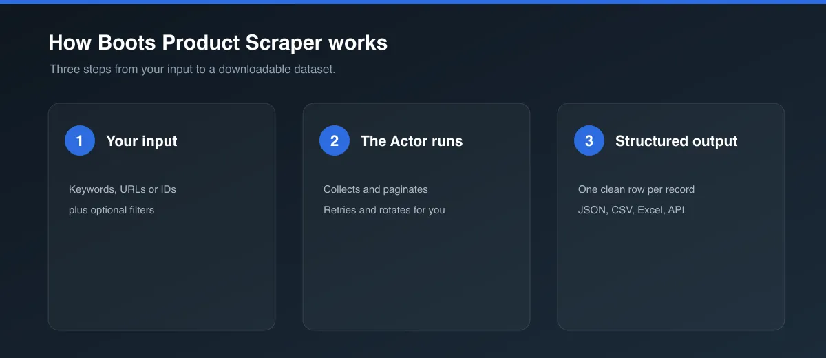 How Boots Product Scraper works