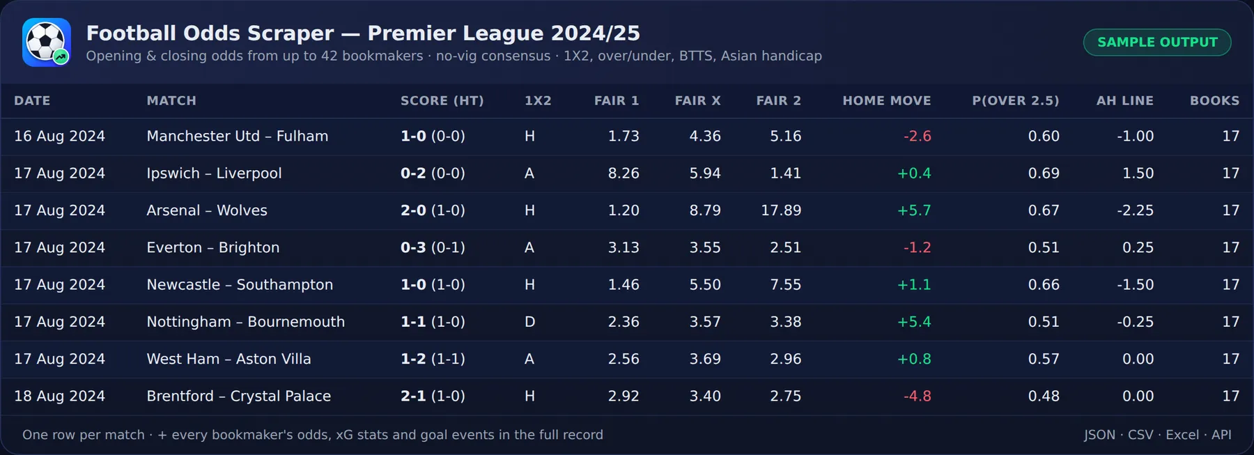 Sample output: Premier League 2024/25 with fair 1X2 odds, line movement, over/under and Asian handicap consensus