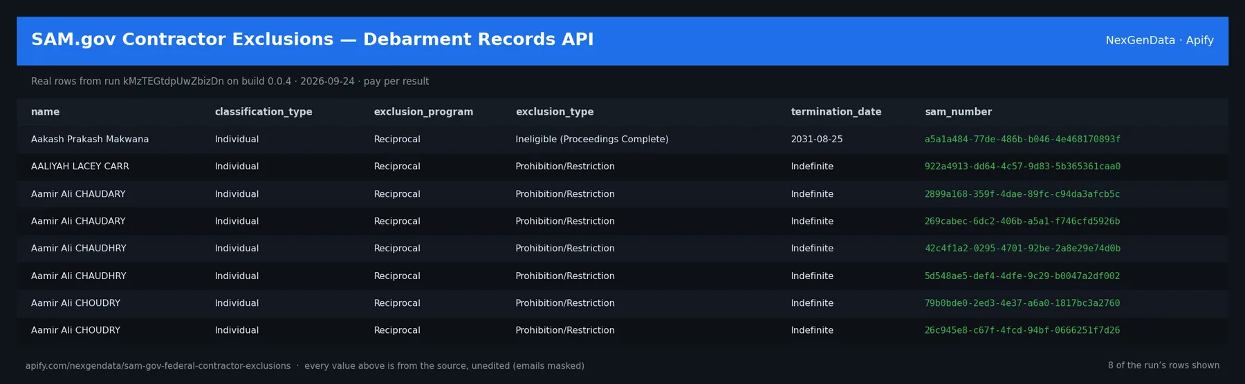 6 real rows delivered by SAM.gov Contractor Exclusions — Debarment Records API — run kMzTEGtdpUwZbizDn on build 0.0.4