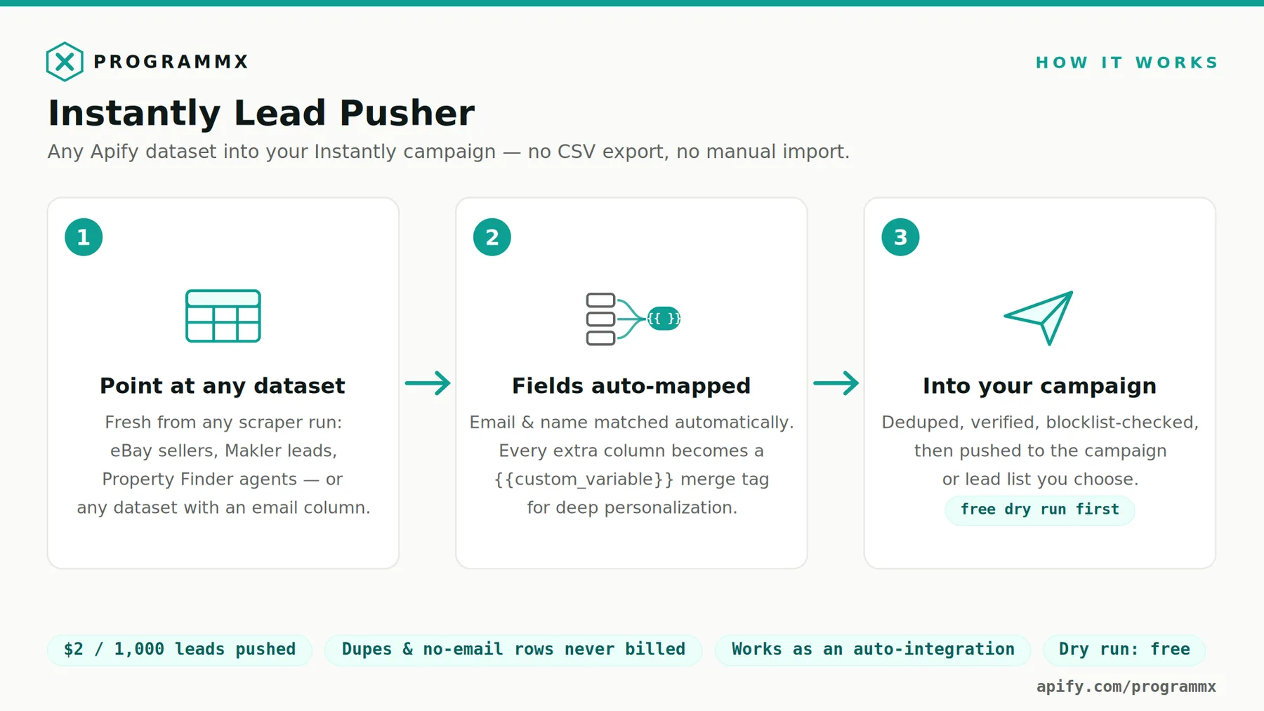 How the Apify to Instantly integration works: point at any dataset, fields auto-mapped to merge tags, pushed into your campaign