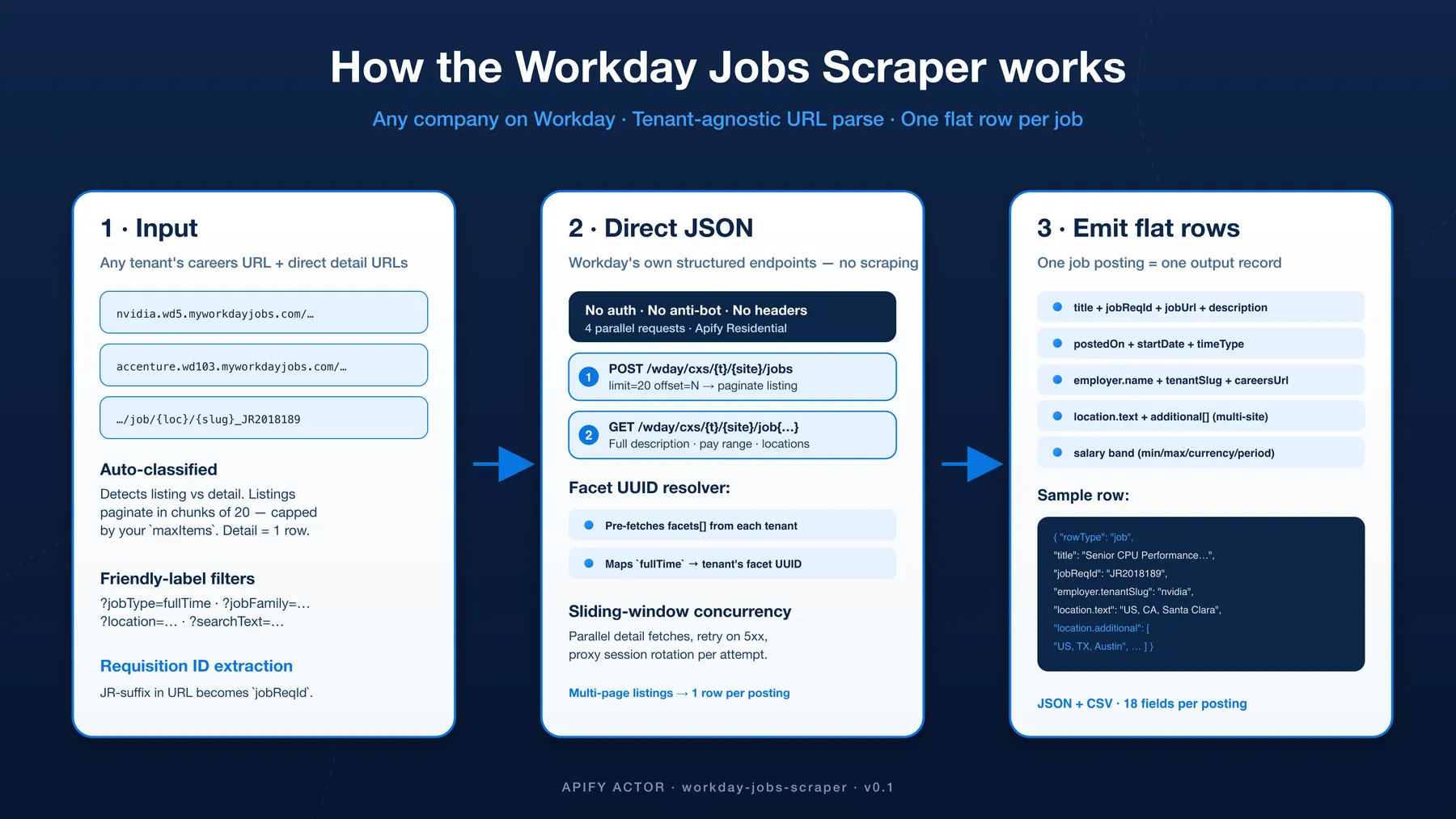 How Workday Jobs Scraper works