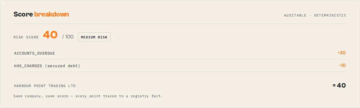 Score breakdown: every point traced to a registry fact