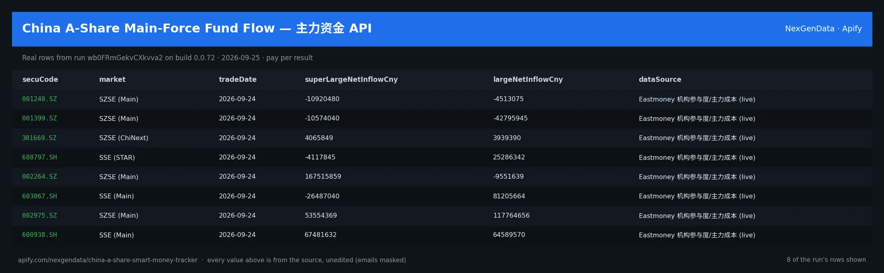 6 real rows delivered by China A-Share Main-Force Fund Flow — 主力资金 API — run wb0FRmGekvCXkvva2 on build 0.0.72