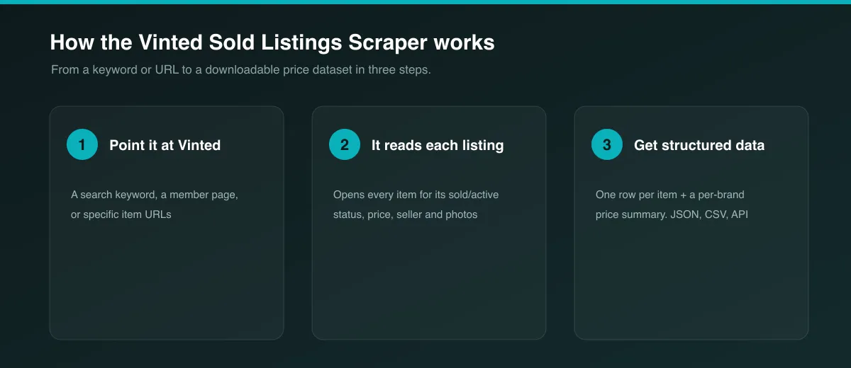 How the Vinted Sold Listings Scraper works