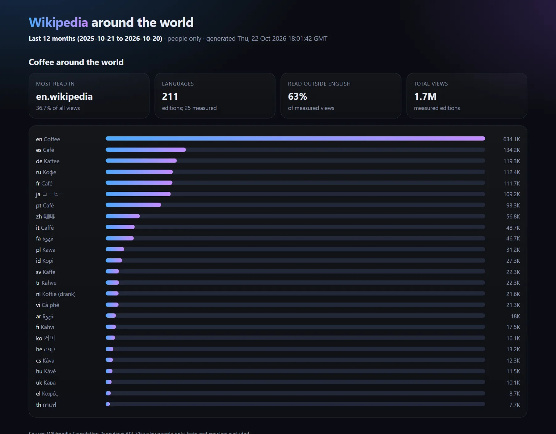 Coffee read across 25 Wikipedia language editions, ranked by views