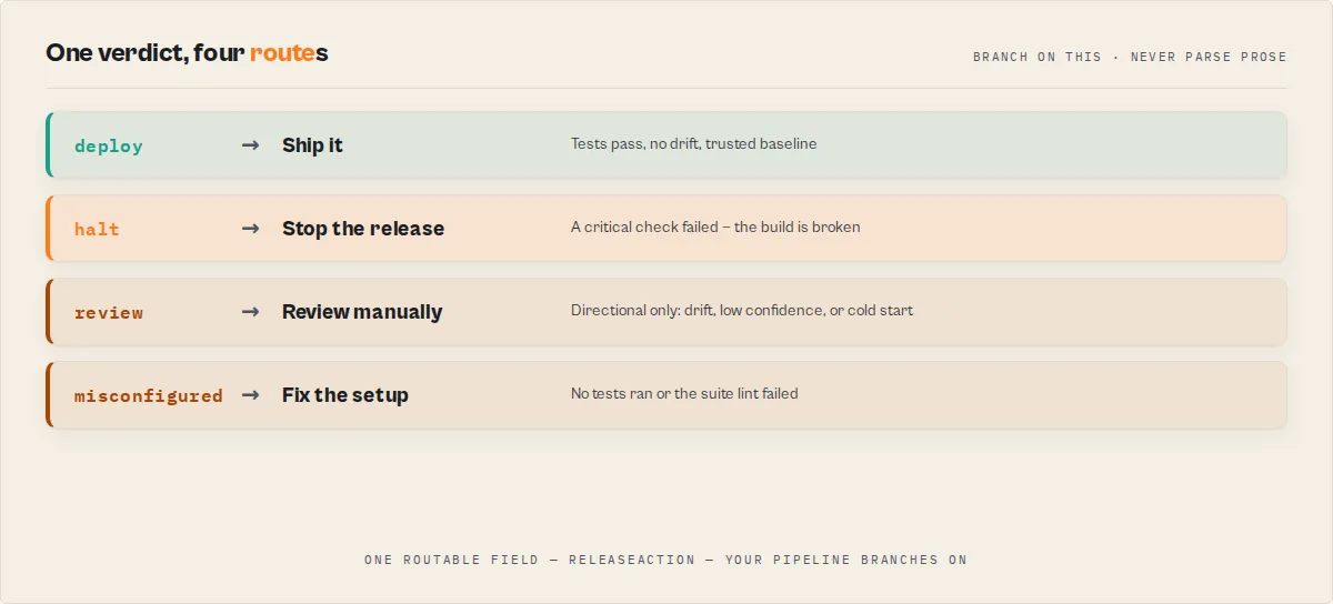 One verdict, four routes — deploy / halt / review / misconfigured