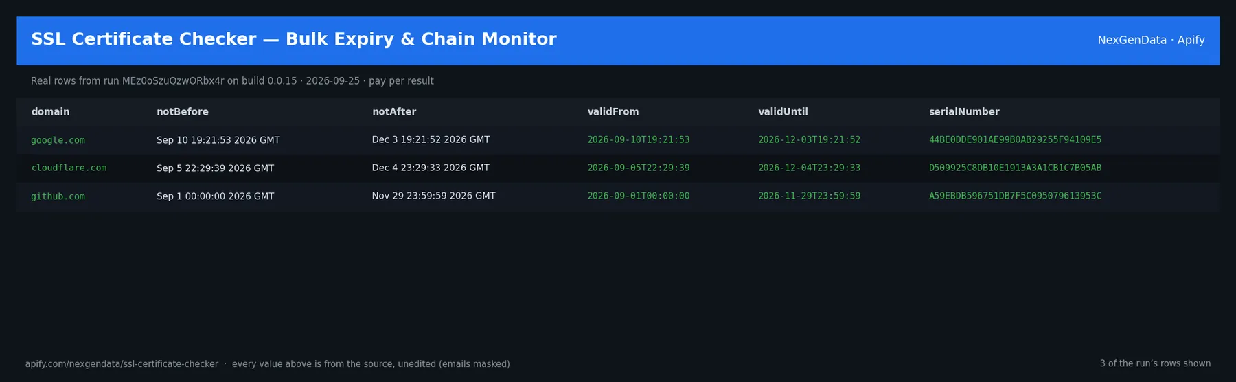 3 real rows delivered by SSL Certificate Checker — Bulk Expiry & Chain Monitor — run MEz0oSzuQzwORbx4r on build 0.0.15