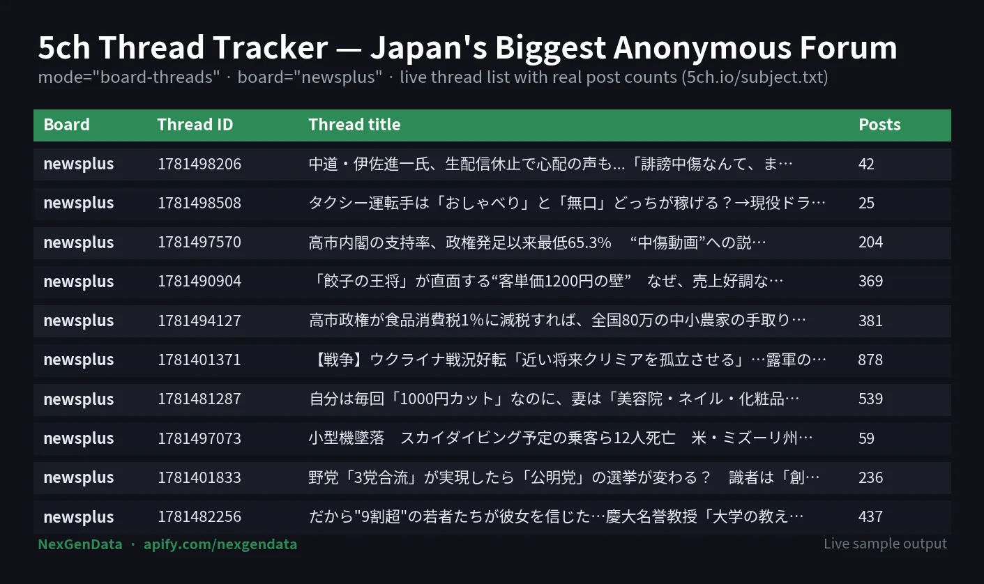 5ch thread tracker scraper sample output — live Japanese forum thread list with board, thread ID, title and post count for sentiment analysis and trend monitoring on 5ch / 2channel