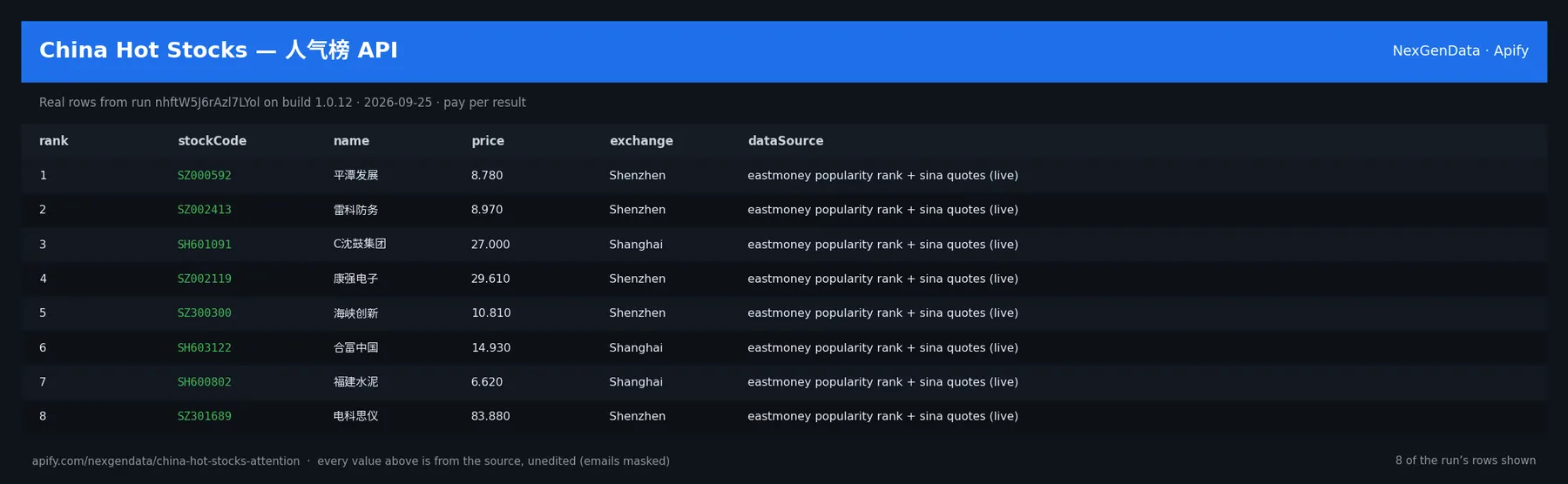 6 real rows delivered by China Hot Stocks — 人气榜 API — run nhftW5J6rAzl7LYol on build 1.0.12