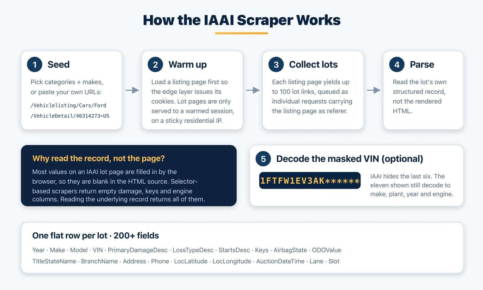 How the IAAI Scraper works