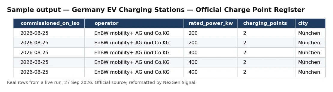Sample output — Germany EV Charging Stations
