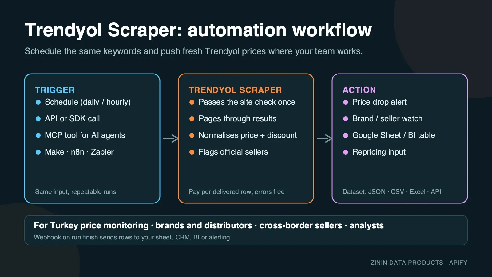 Trendyol Scraper — automation workflow