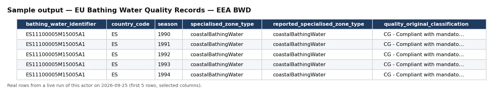 Sample output — EU Bathing Water Quality Records — EEA BWD
