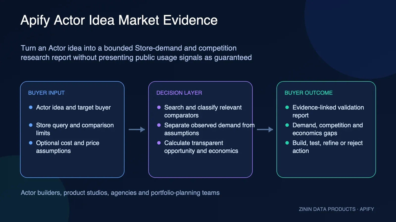 Apify Actor Idea Validator: public Store evidence before development spend