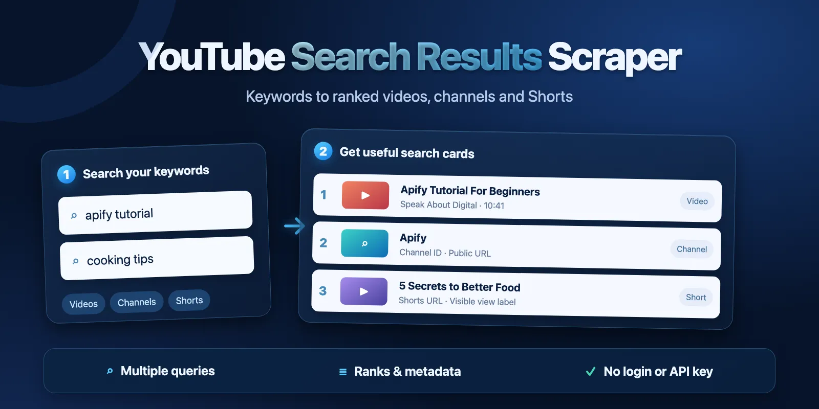 YouTube search keywords to ranked video, channel and Shorts cards