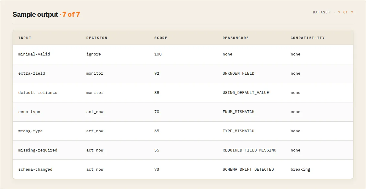 Sample output — per-input decision, score, reason code, and compatibility