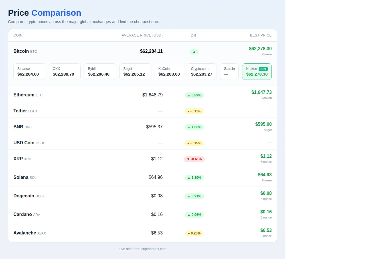 Crypto price comparison across exchanges