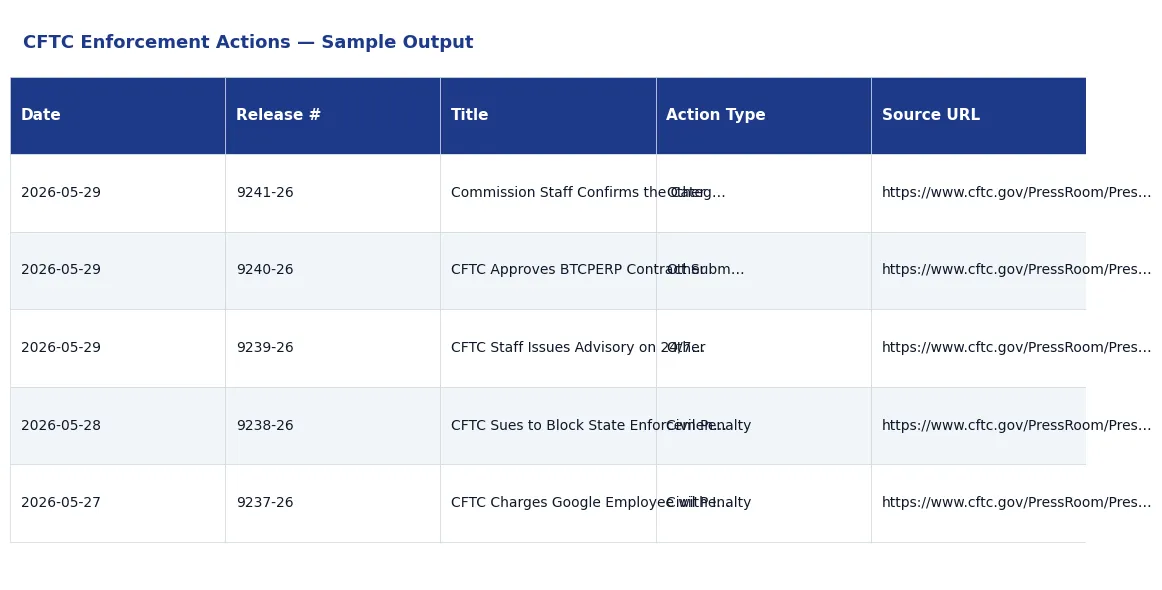 CFTC enforcement actions sample output — derivatives and futures market enforcement releases, action types, monetary relief, respondents, and source URLs for compliance monitoring, financial-crime research, regulatory due diligence