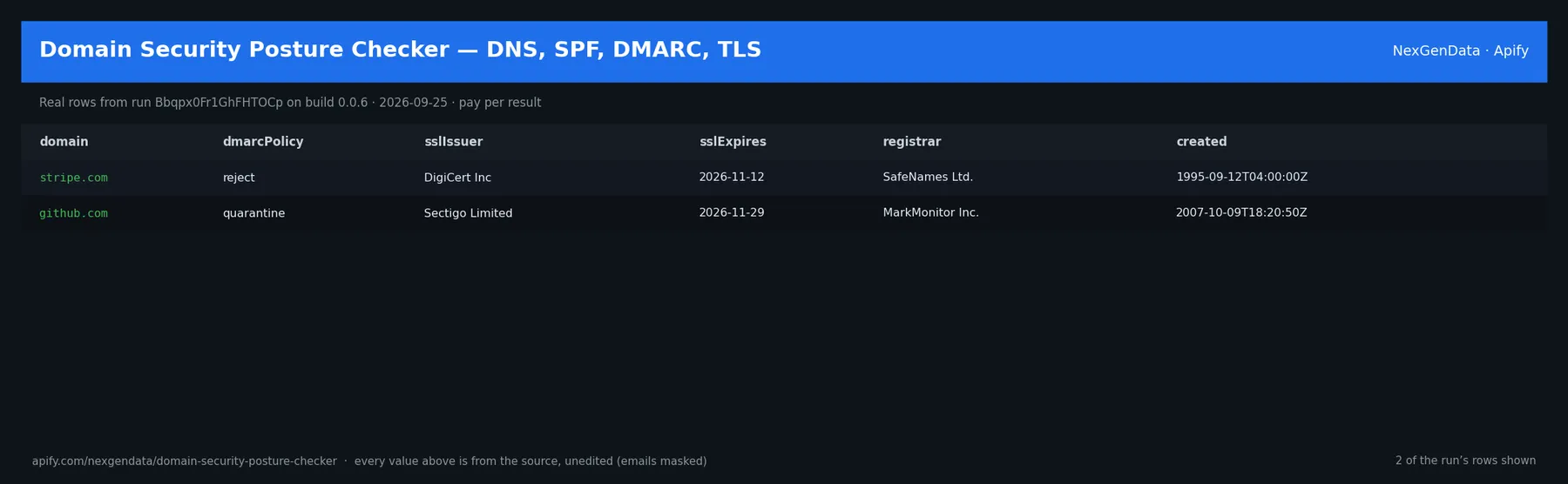 2 real rows delivered by Domain Security Posture Checker — DNS, SPF, DMARC, TLS — run Bbqpx0Fr1GhFHTOCp on build 0.0.6