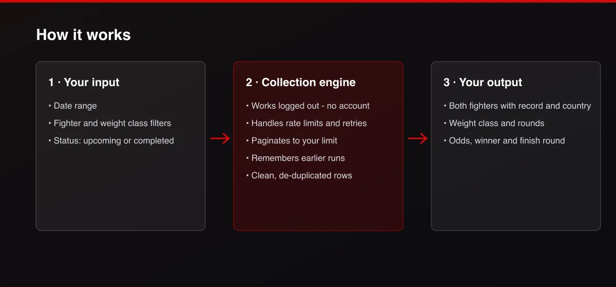 UFC & MMA Fight Cards, Records and Results workflow: your input, collection, output