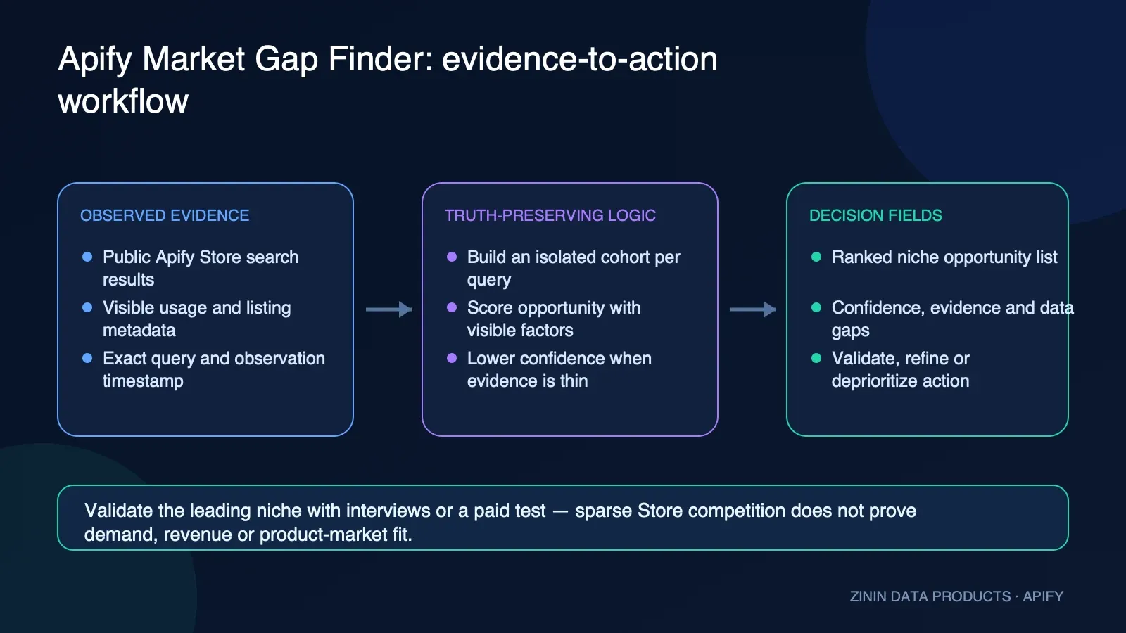 Apify Market Gap Finder evidence-to-action workflow