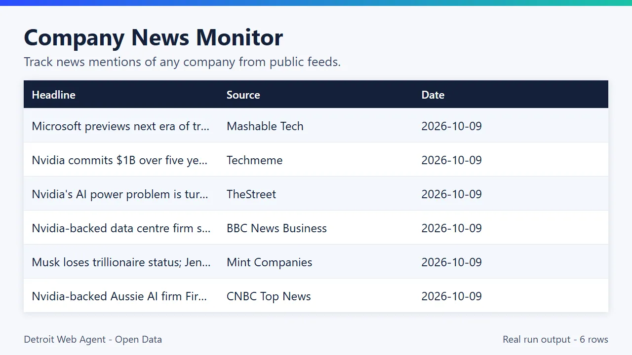 Company News Monitor output preview: real run results as a table