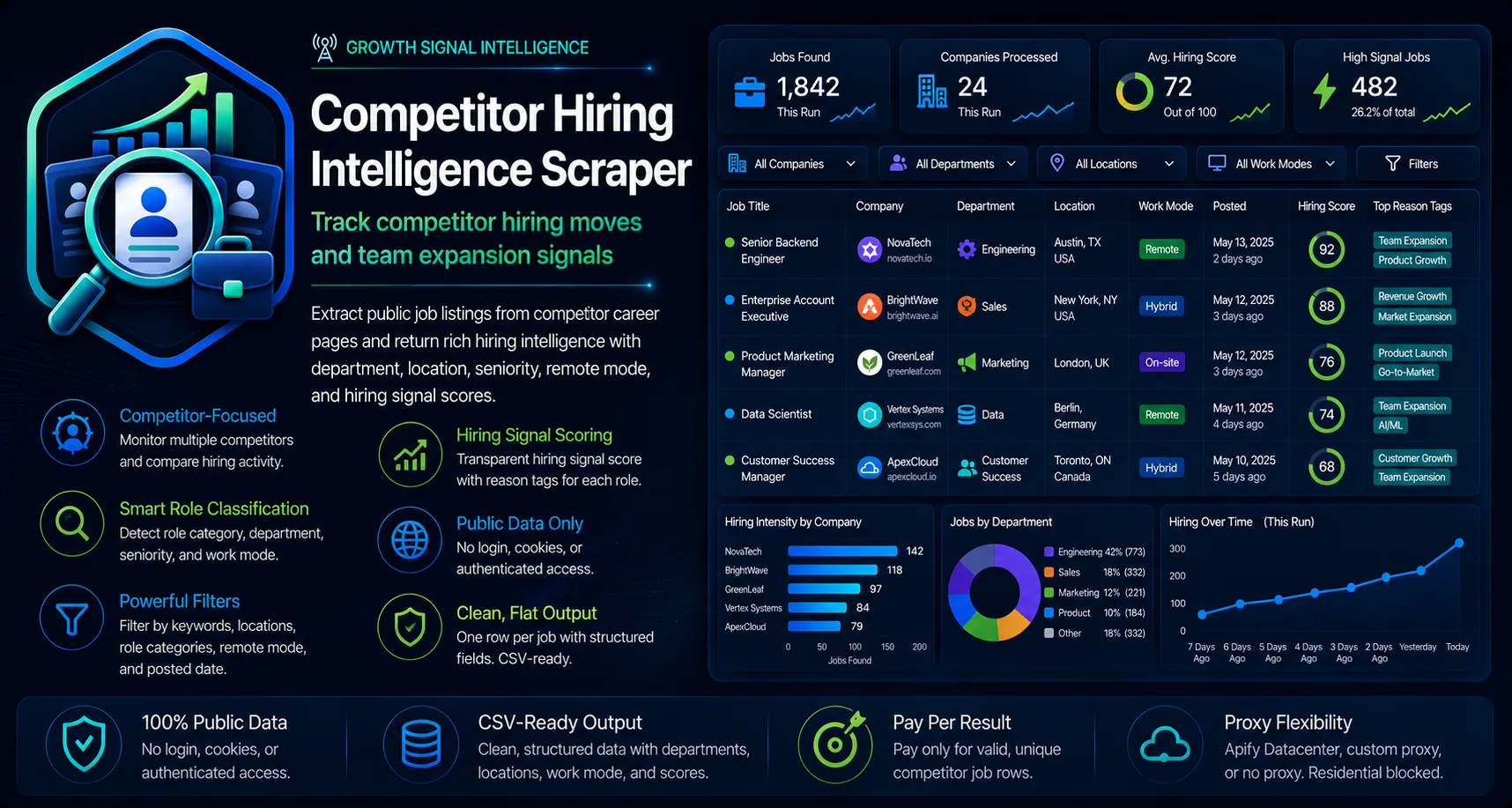 Competitor Hiring Intelligence Scraper