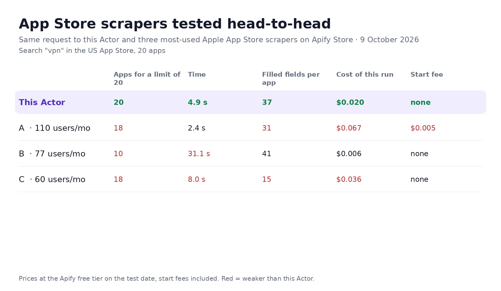 App Store scrapers tested head-to-head on 9 October 2026: 20 of 20 apps, 37 filled fields, $0.020, no start fee