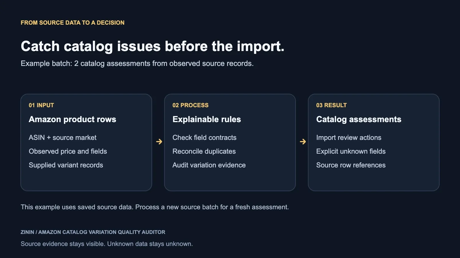 Amazon Catalog Variation Quality Auditor — hero diagram