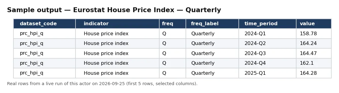 Sample output — Eurostat House Price Index — Quarterly