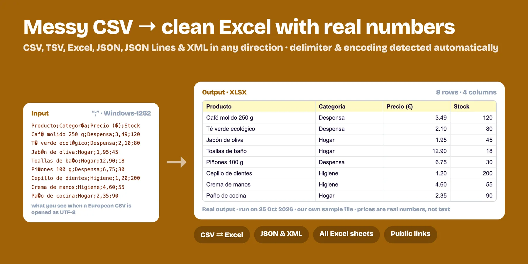 A semicolon CSV in Windows-1252 with broken accents turned into a clean Excel file with real numbers (real output)