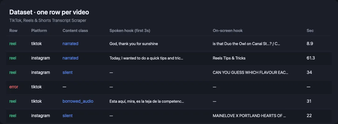 Dataset table with TikTok and Instagram Reels transcripts, on-screen text and hooks