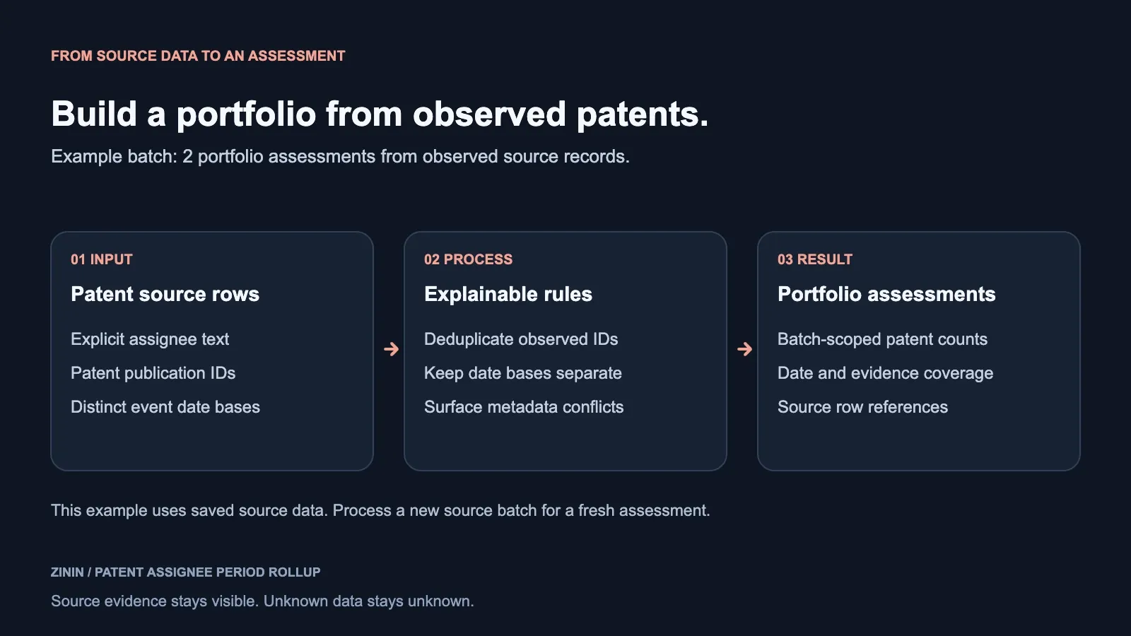 Patent Assignee Period Rollup — buyer input, source evidence and decision outcome