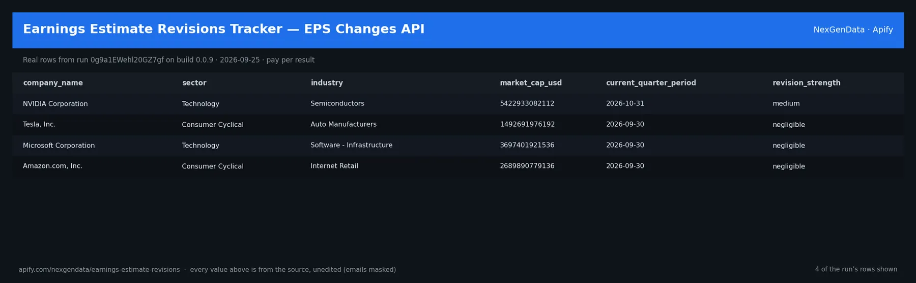 4 real rows delivered by Earnings Estimate Revisions Tracker — EPS Changes API — run 0g9a1EWehl20GZ7gf on build 0.0.9